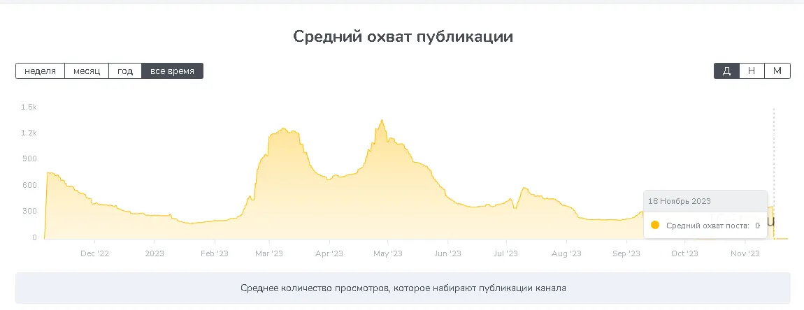 Андрей Малх | CryptoFamily статистика Андрей Малх | CryptoFamily статистика