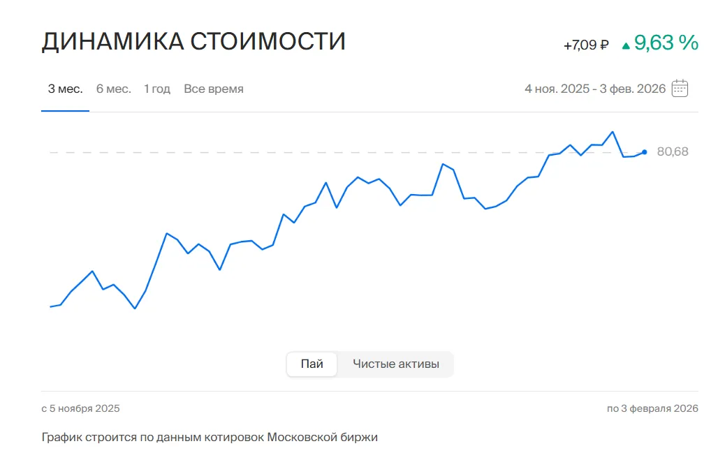 фонд бкс дивидендные акции сколько платят