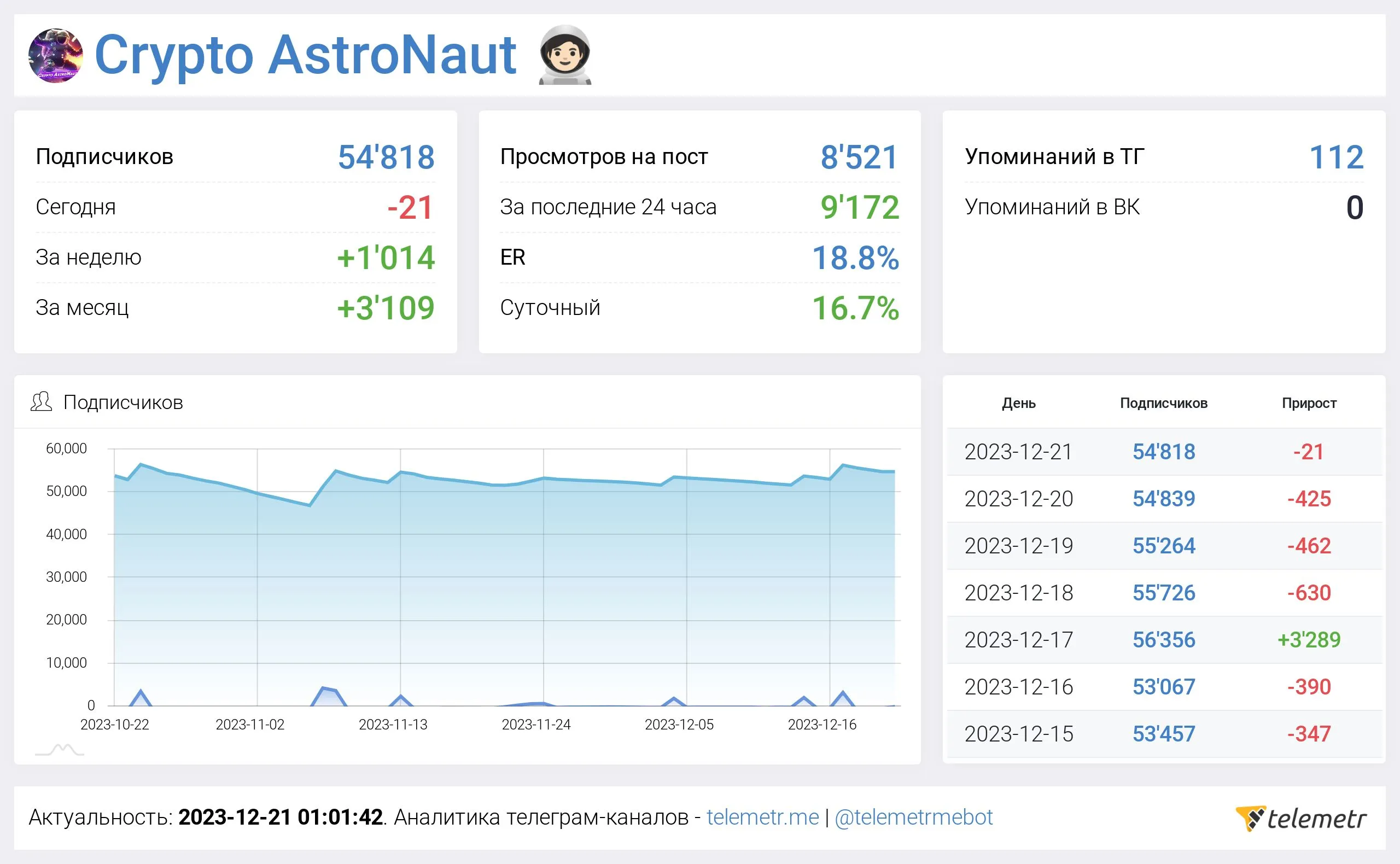 Статистика Крипто Астронавт