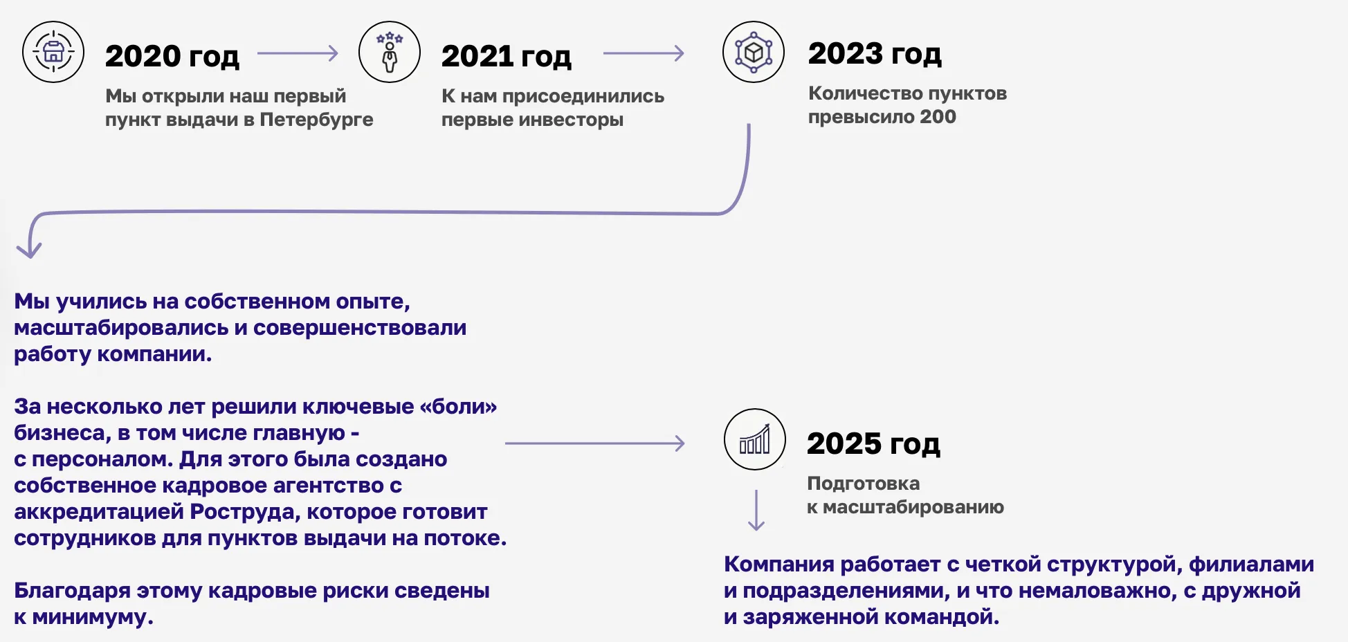 пвз инвест