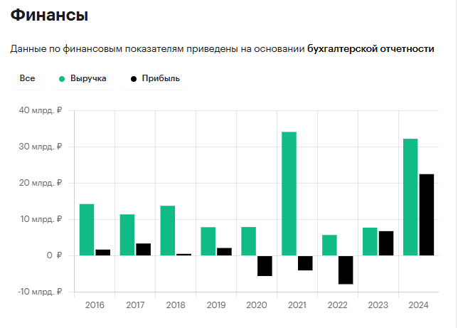 курс акций sfi курс акций sfi